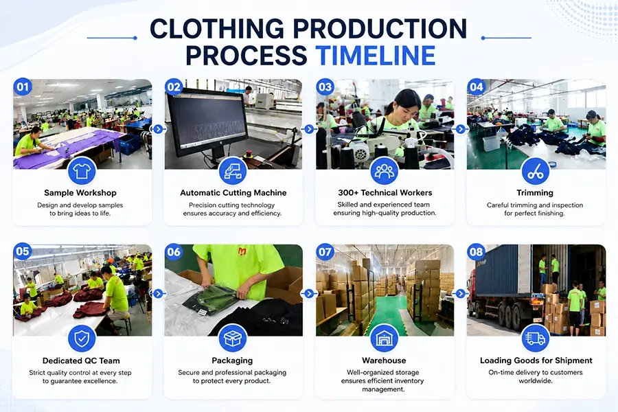 Clothing production process timeline
