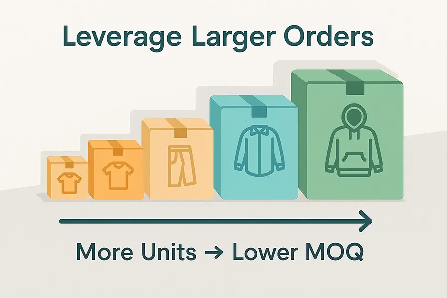 More Units - Lower MOQ