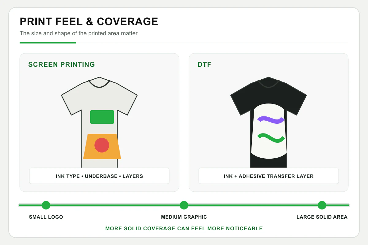 Comparison of small, medium and large print coverage for screen printing and DTF
